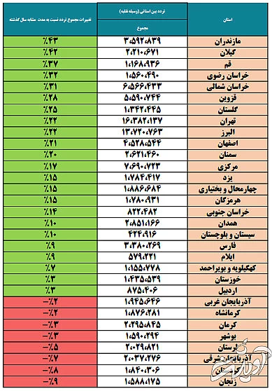 جزییات سفرهای جادهای مردم در دی ماه امیکرونی